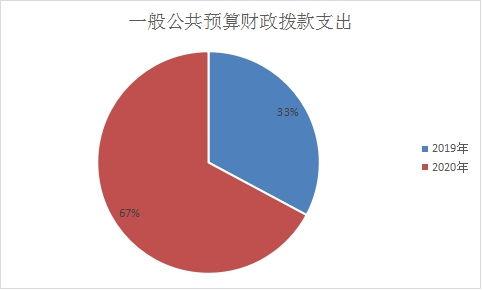 昆明市科技型中小企業技術創新基金管理中心2020年度部門決算管理服務分析